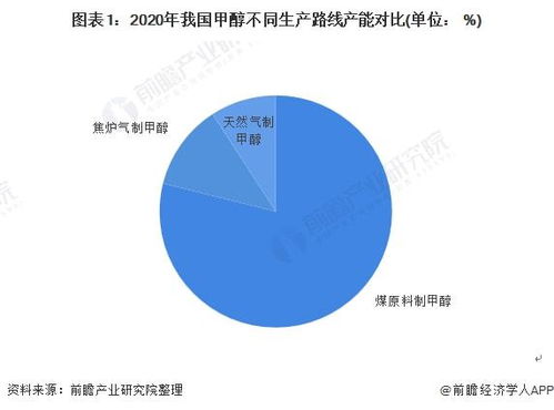 2022年中國甲醇行業(yè)市場(chǎng)供需現(xiàn)狀分析 甲醇原料需求穩(wěn)步增長